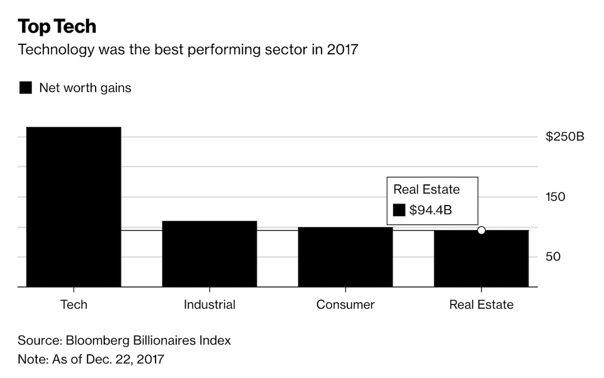 Tong tai san cua gioi giau tang them hon 1.000 ty anh 4