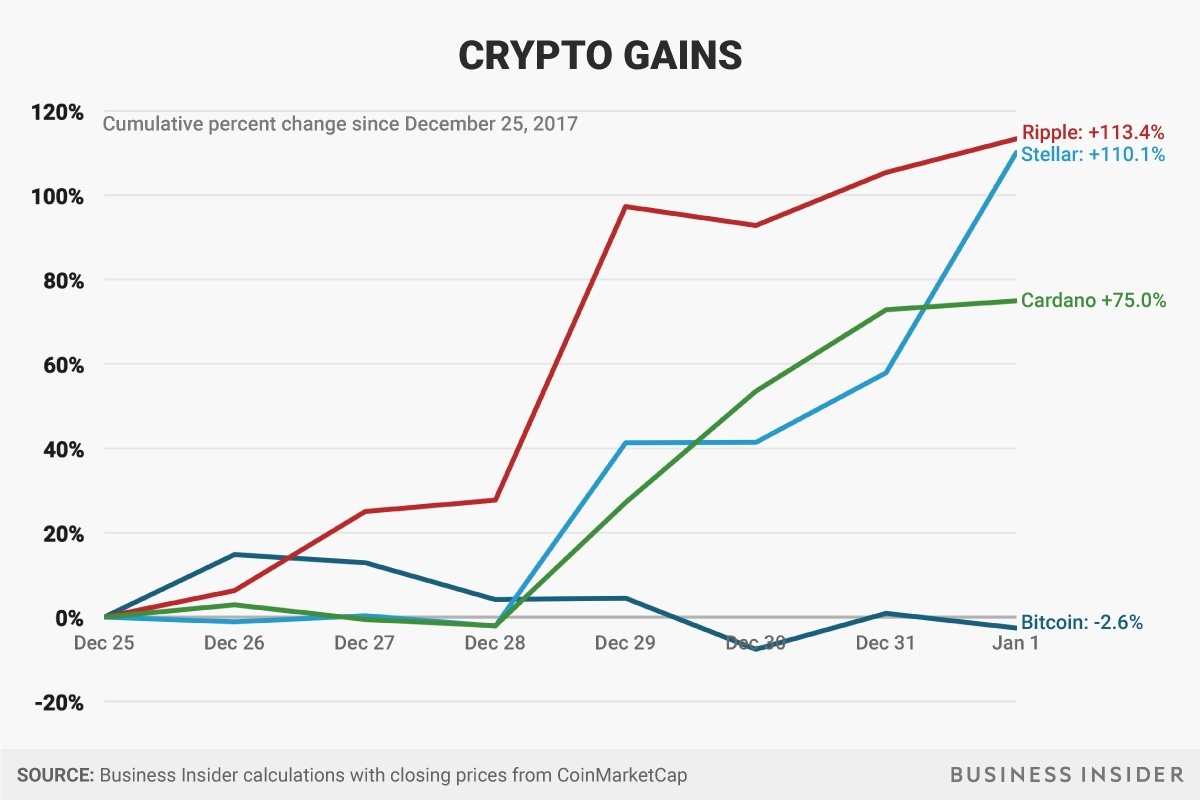 Các đối thủ lên ngôi, tỷ trọng vốn hóa của Bitcoin xuống thấp chưa từng thấy ảnh 2 Cac doi thu len ngoi, ty trong von hoa cua Bitcoin xuong thap chua tung thay anh 2