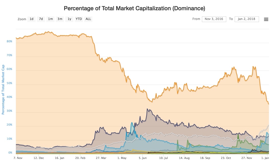 Các đối thủ lên ngôi, tỷ trọng vốn hóa của Bitcoin xuống thấp chưa từng thấy ảnh 1 Cac doi thu len ngoi, ty trong von hoa cua Bitcoin xuong thap chua tung thay anh 1
