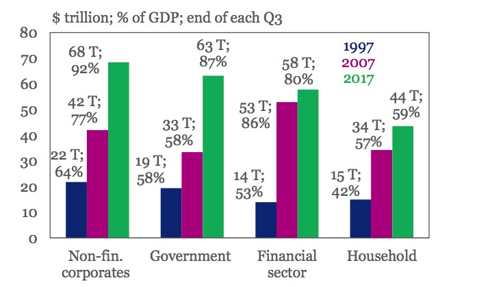 Thế giới đang nợ kỷ lục 233 nghìn tỷ USD ảnh 1 The gioi dang no ky luc 233 nghin ty USD anh 1