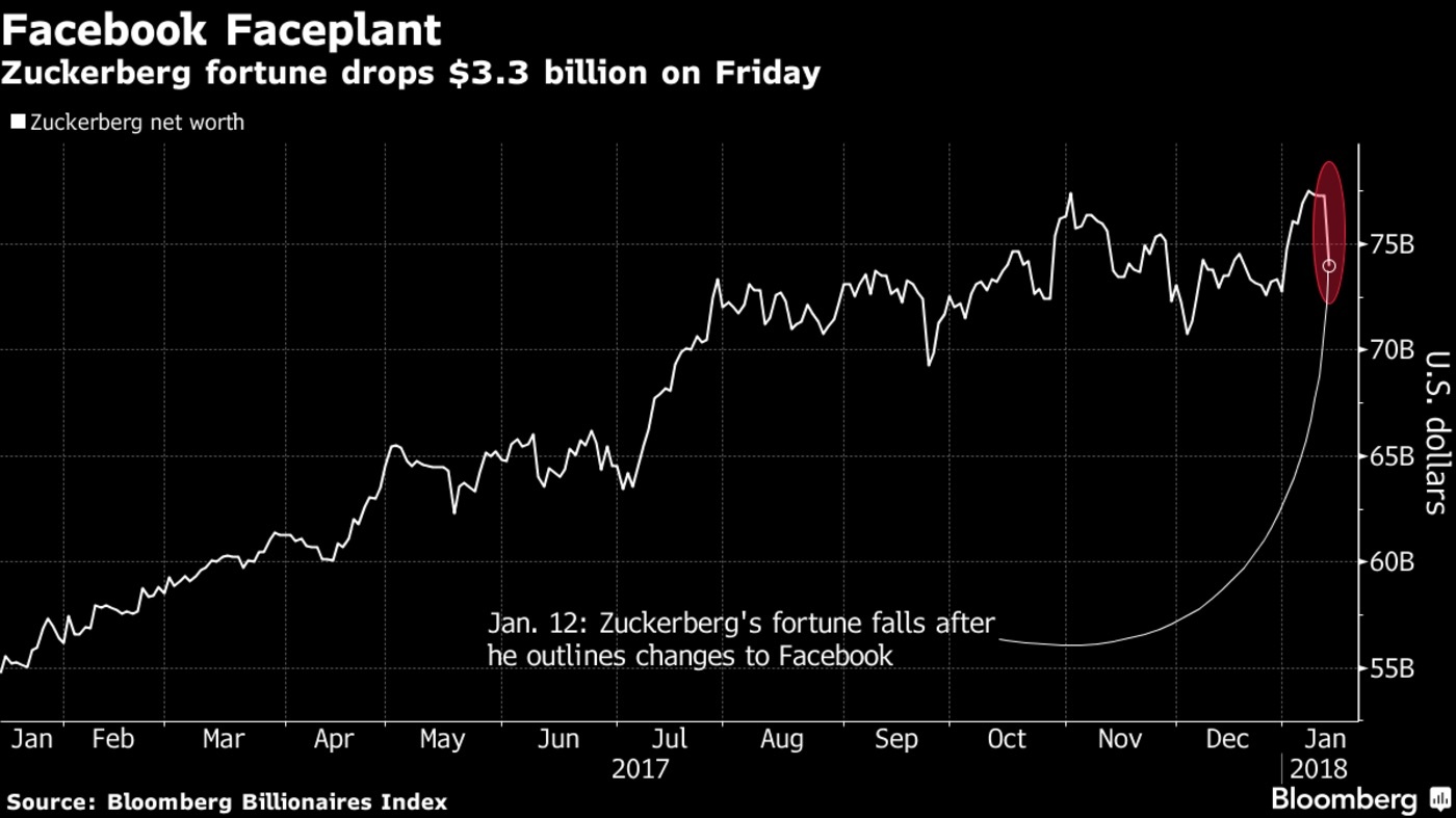 Đăng tải thông báo trên trang cá nhân, tài sản ông chủ Facebook sụt 3, 3 tỷ USD ảnh 2 Dang tai thong bao tren trang ca nhan, tai san ong chu Facebook sut 3, 3 ty USD anh 2