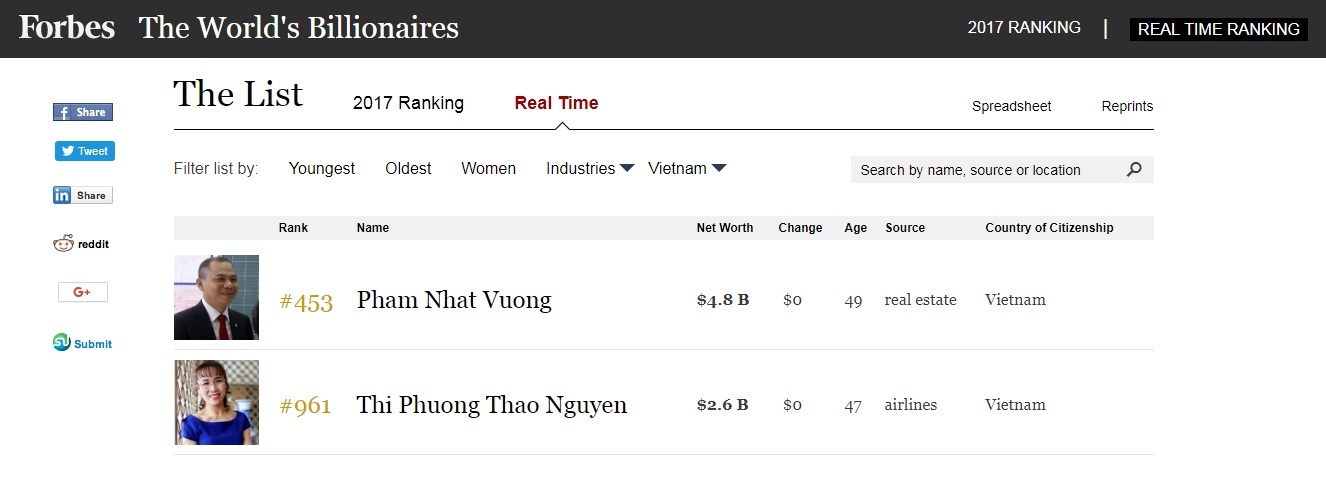 Tai san cua ong Pham Nhat Vuong dang tien toi moc 5 ty USD anh 2