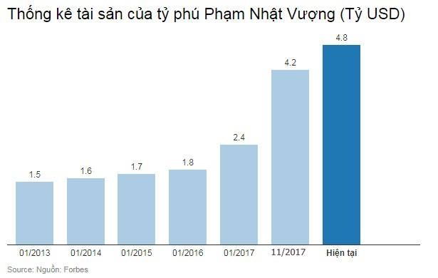 Tai san cua ong Pham Nhat Vuong dang tien toi moc 5 ty USD anh 1
