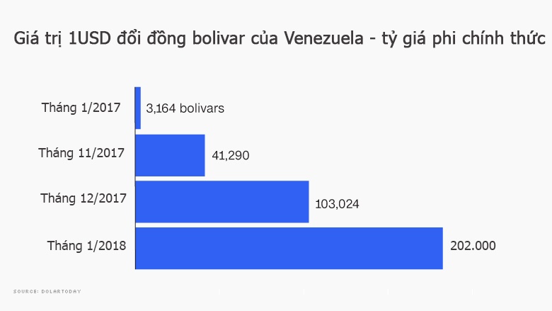 Lam phat lap dinh moi,  coc cafe o Venezuela tang gap 8 sau 3 thang anh 2