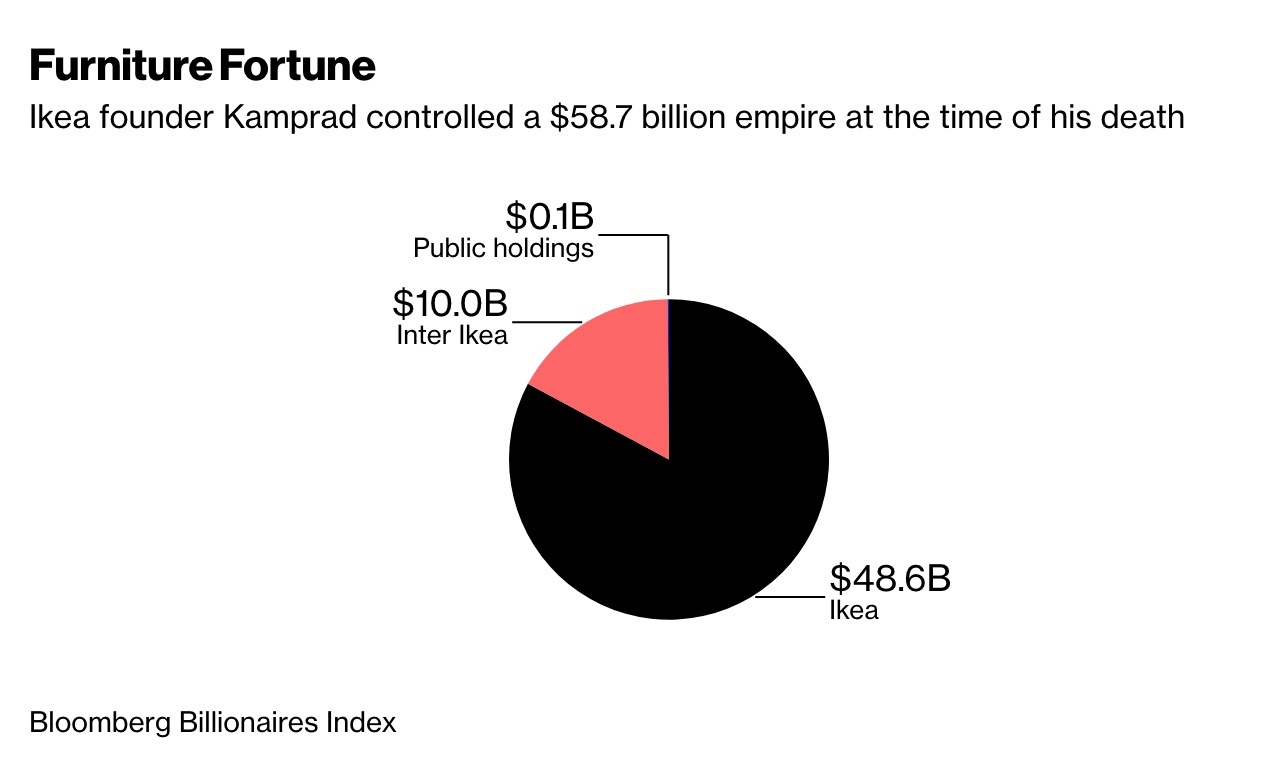Khối tài sản tỷ đô không người thừa kế của nhà sáng lập IKEA ảnh 2 Khoi tai san ty do khong nguoi thua ke cua nha sang lap IKEA anh 2