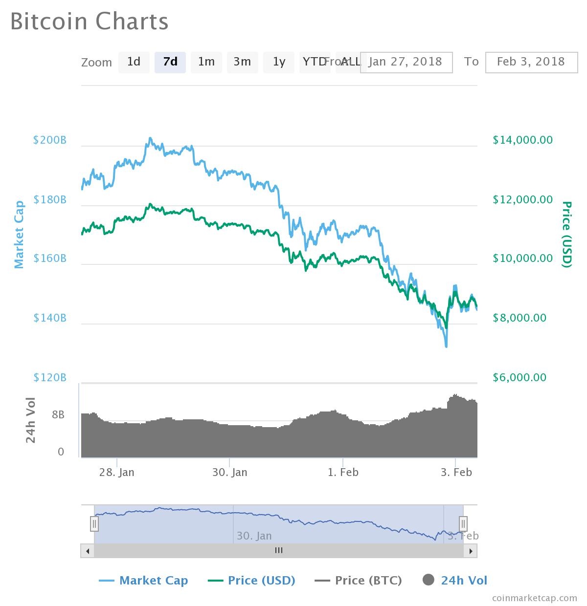 Bitcoin xuống ngưỡng 7.000 USD, thị trường tiền ảo bay hơi 100 tỷ USD ảnh 2 Bitcoin xuong nguong 7.000 USD, thi truong tien ao bay hoi 100 ty USD anh 2