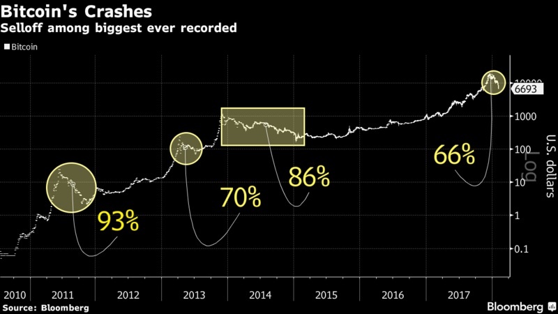 Bitcoin lan dau xuong duoi 7.000 USD ke tu thang 11 anh 1