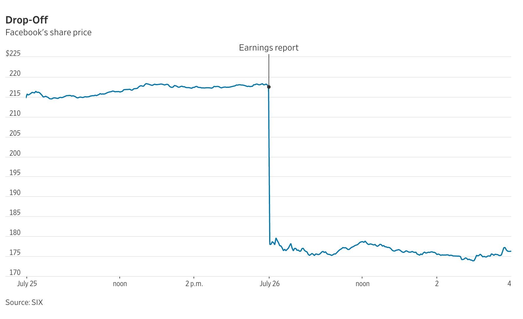 Phố Wall nói gì về cơn địa chấn cổ phiếu Facebook? ảnh 1 Pho Wall noi gi ve con dia chan co phieu Facebook? anh 1