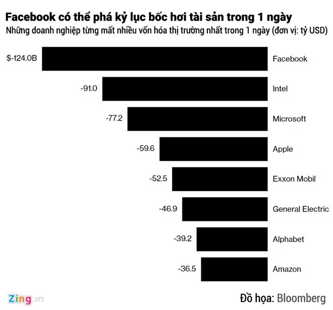 Phố Wall nói gì về cơn địa chấn cổ phiếu Facebook? ảnh 2 Pho Wall noi gi ve con dia chan co phieu Facebook? anh 2