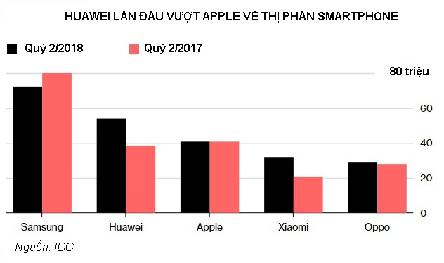 Apple bi cong ty Trung Quoc qua mat ve thi phan smartphone anh 2