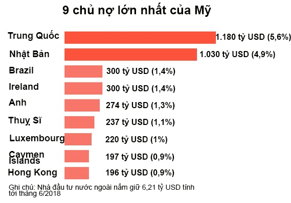 Cac chu no lon nhat cua My la ai? anh 1