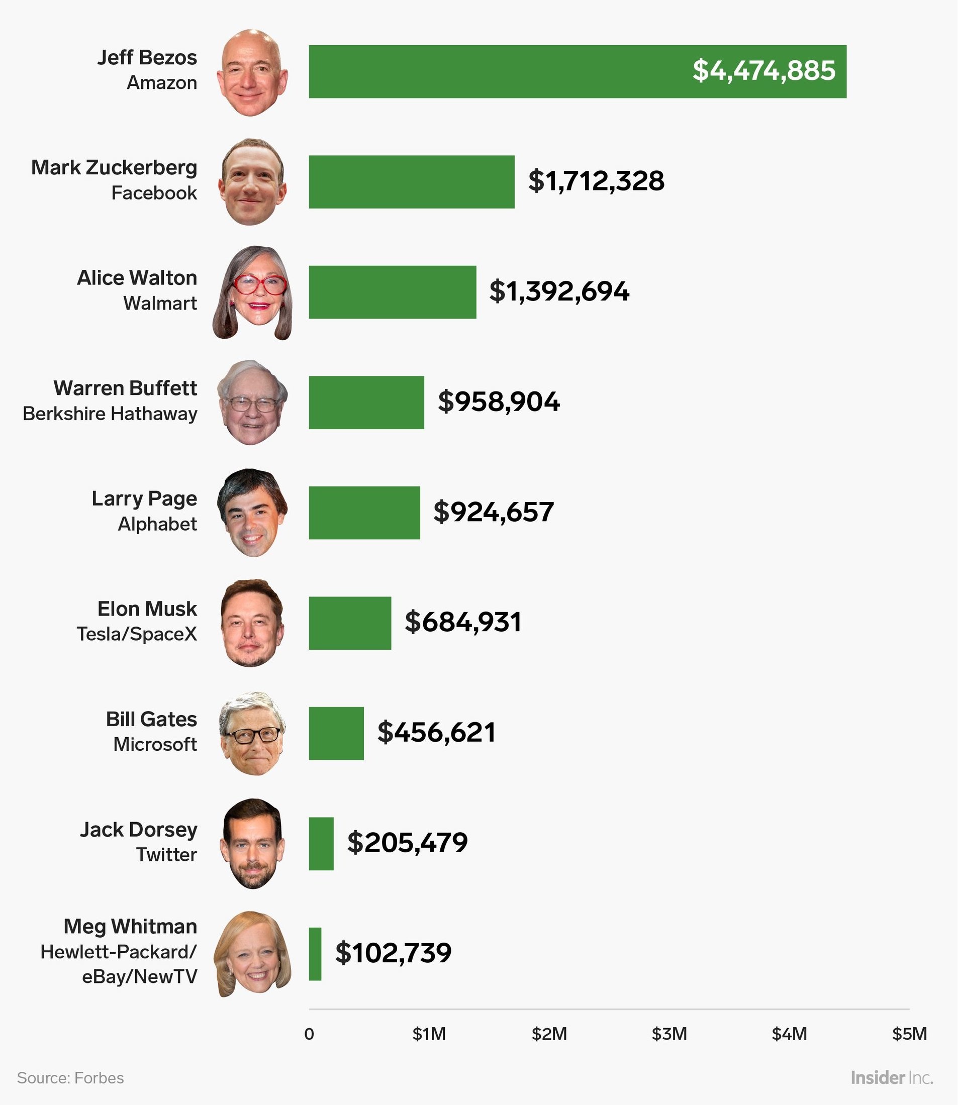 Ong chu Amazon,  Facebook kiem duoc bao nhieu tien moi gio? anh 1