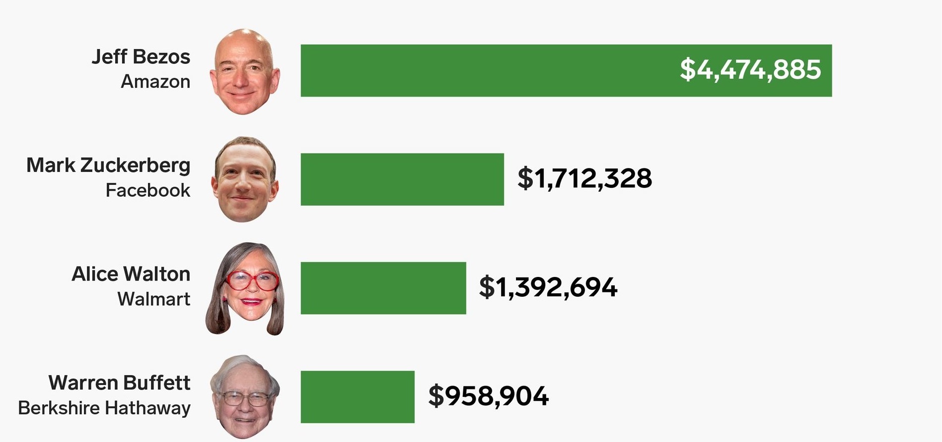 Ong chu Amazon, Facebook kiem duoc bao nhieu tien moi gio? hinh anh