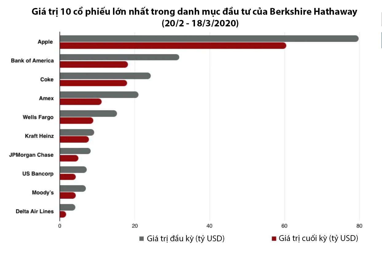 Warren Buffett,  co phieu,  covid-19,  dau tu,  Apple,  Coca-Cola anh 2