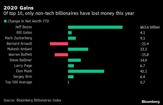 Jeff Bezos,  Mark Zuckerberg,  Elon Musk,  Jeff Bezos,  Facebook,  Tesla,  tai san ty phu anh 2