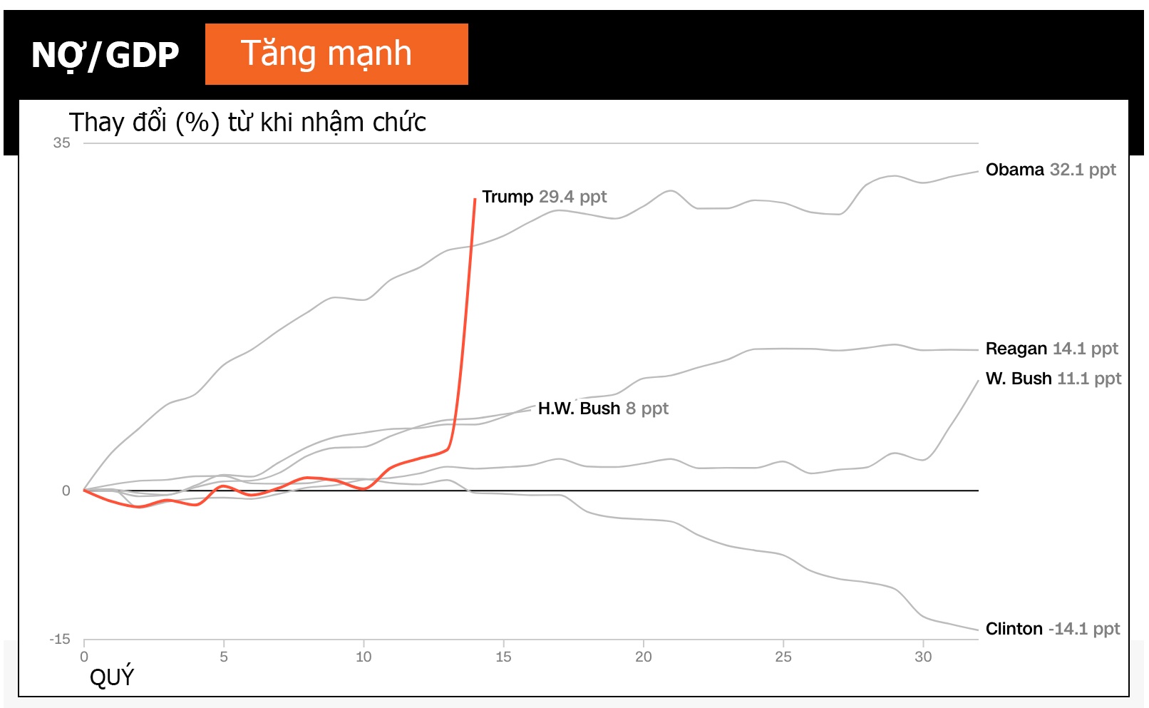 Donald Trump,  ong Trump,  tong thong Trump,  kinh te My anh 9