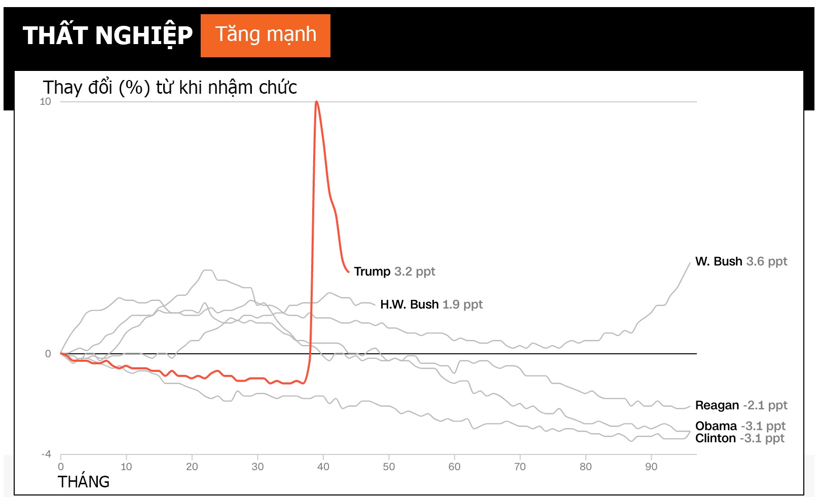 Donald Trump,  ong Trump,  tong thong Trump,  kinh te My anh 2