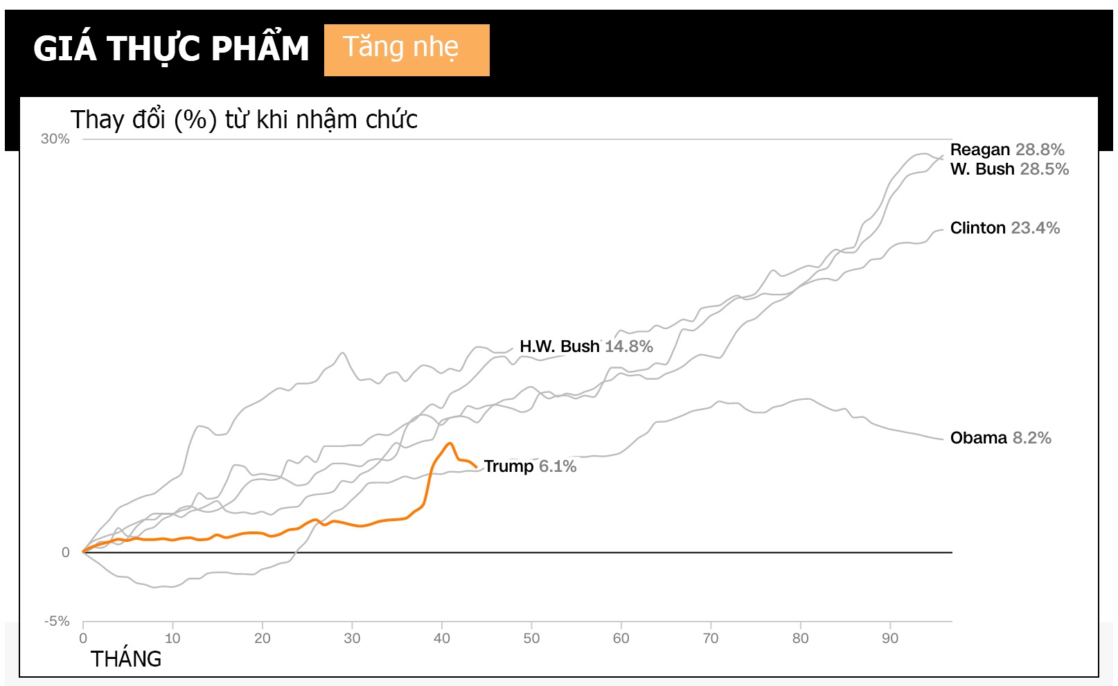 Donald Trump,  ong Trump,  tong thong Trump,  kinh te My anh 6