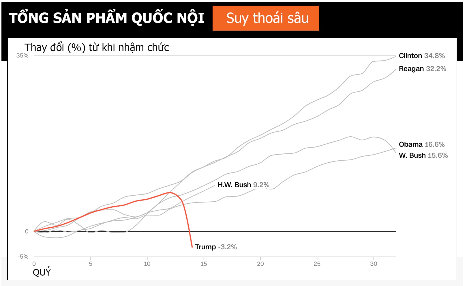 Donald Trump,  ong Trump,  tong thong Trump,  kinh te My anh 10
