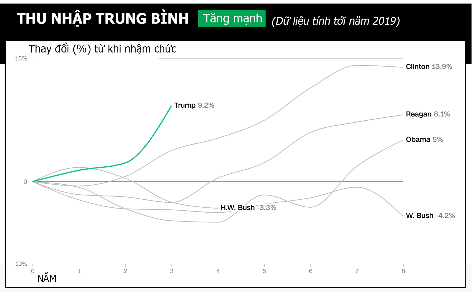 Donald Trump,  ong Trump,  tong thong Trump,  kinh te My anh 3