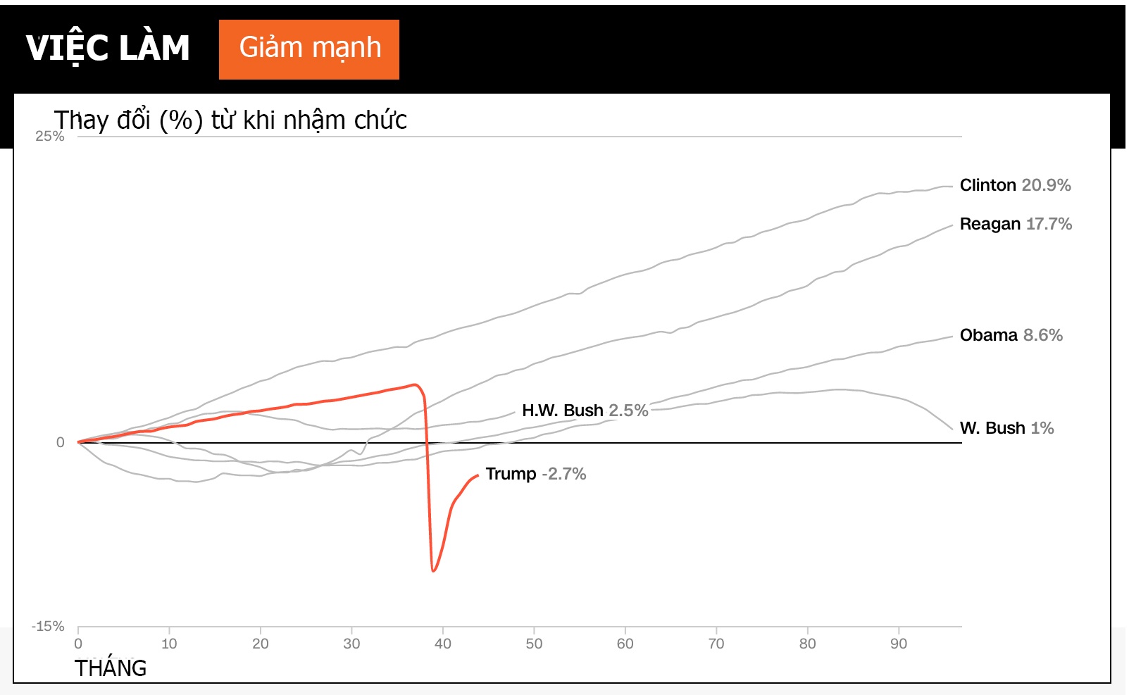 Donald Trump,  ong Trump,  tong thong Trump,  kinh te My anh 1