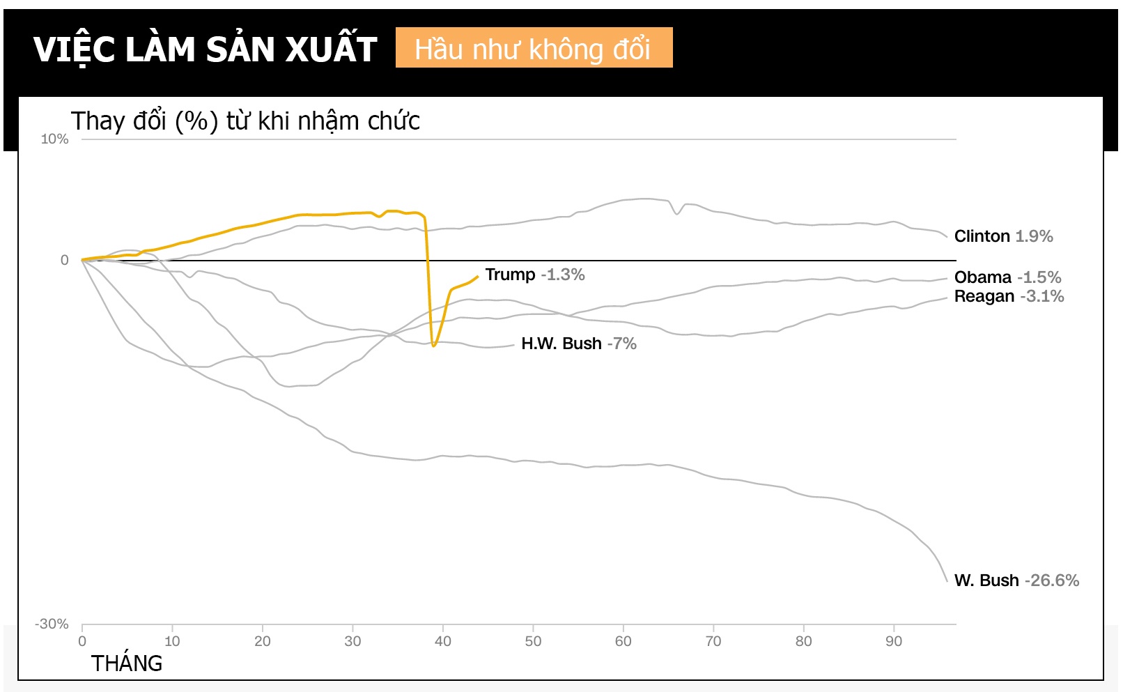 Donald Trump,  ong Trump,  tong thong Trump,  kinh te My anh 8