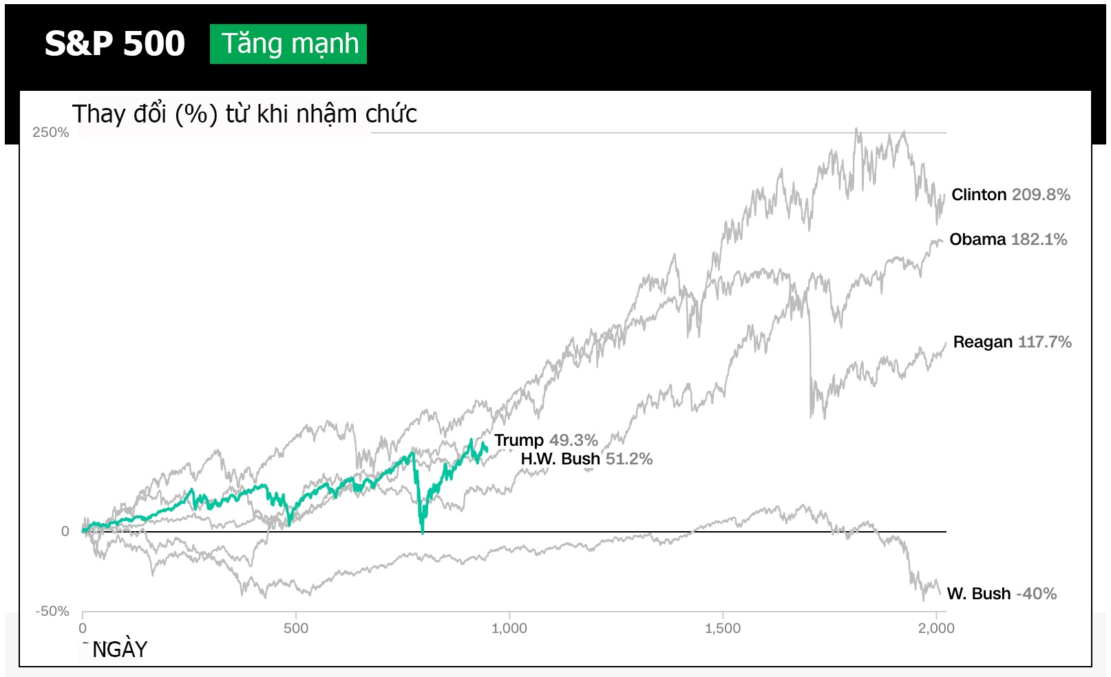Donald Trump,  ong Trump,  tong thong Trump,  kinh te My anh 4