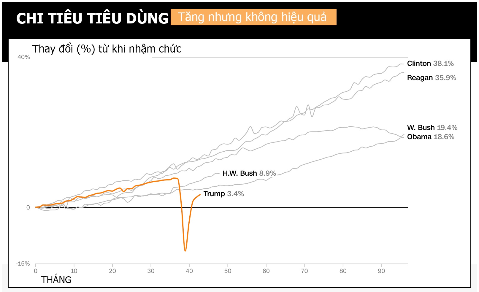 Donald Trump,  ong Trump,  tong thong Trump,  kinh te My anh 7