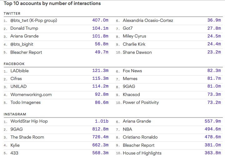 BTS vượt mặt Donald Trump, Ariana Grande ảnh 1 BTS vuot mat Donald Trump, Ariana Grande anh 1