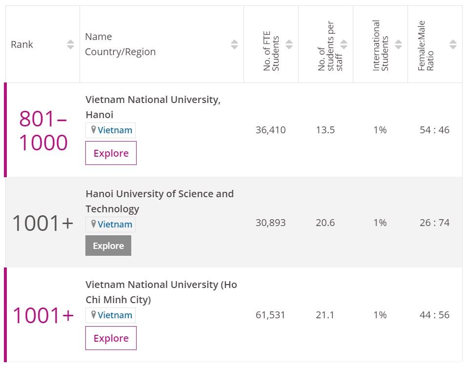 bang xep hang truong dai hoc anh 1