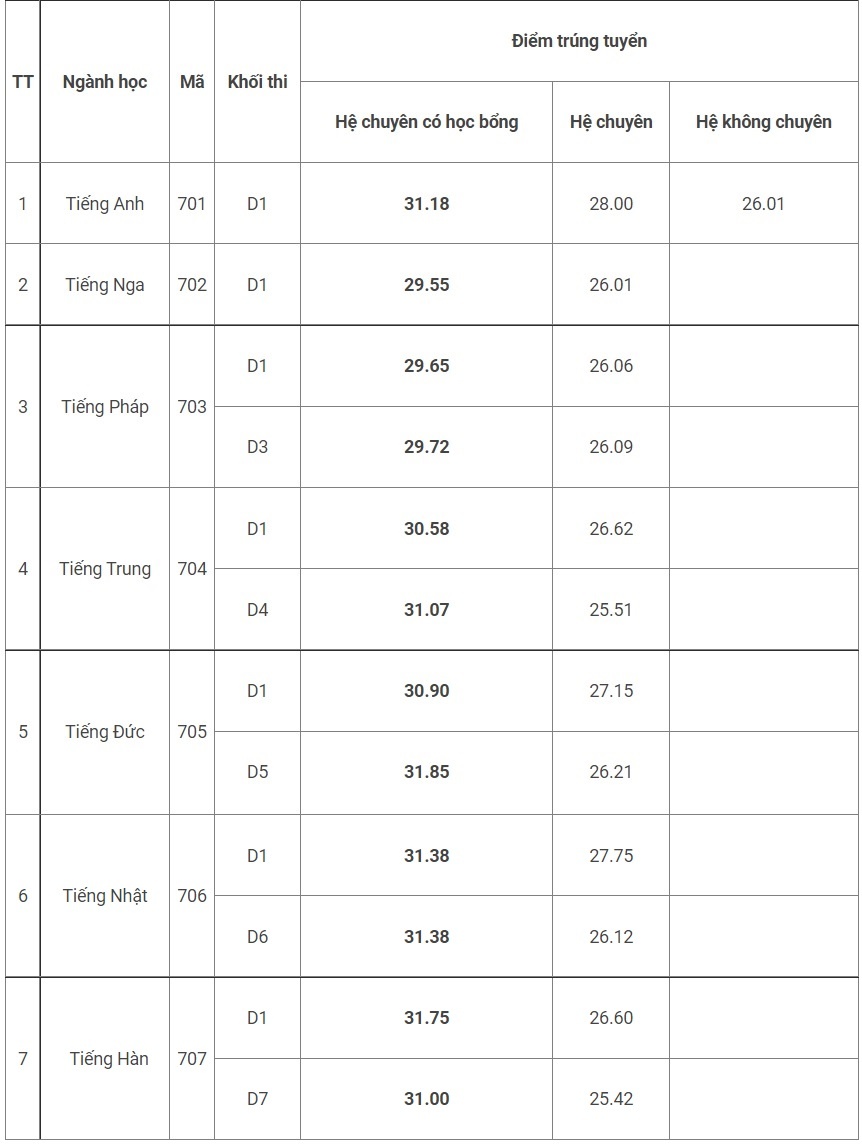 THPT chuyen Ngoai ngu cong bo diem chuan anh 1