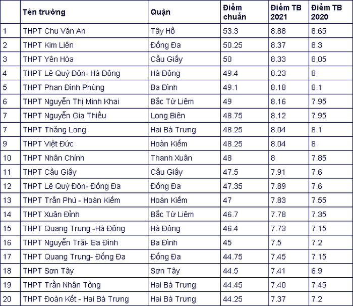 Diem chuan lop 10 truong hot anh 1