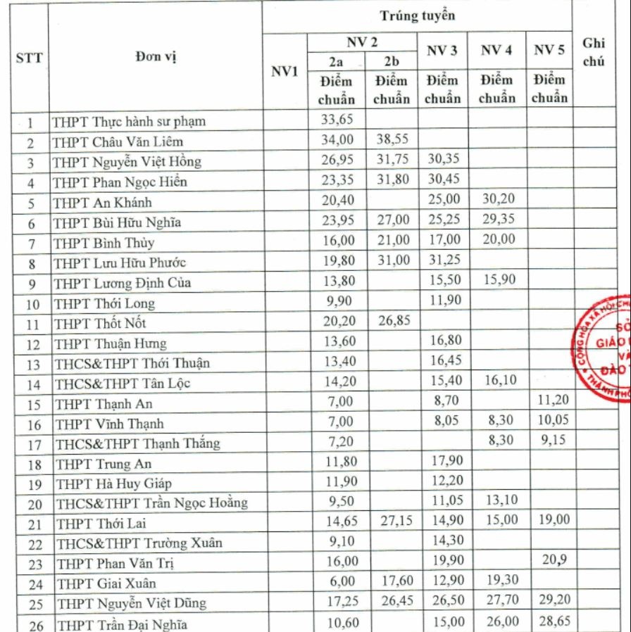 diem chuan lop 10 o muc thap anh 1
