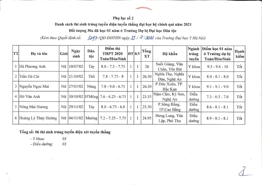 Dai hoc Y Ha Noi cong bo danh sach tuyen thang anh 6