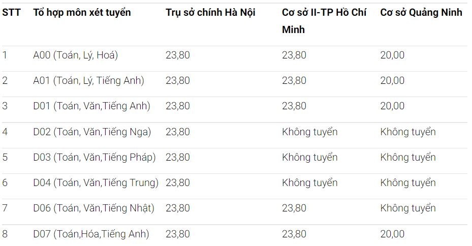 Dai hoc Ngoai thuong cong bo diem san anh 1