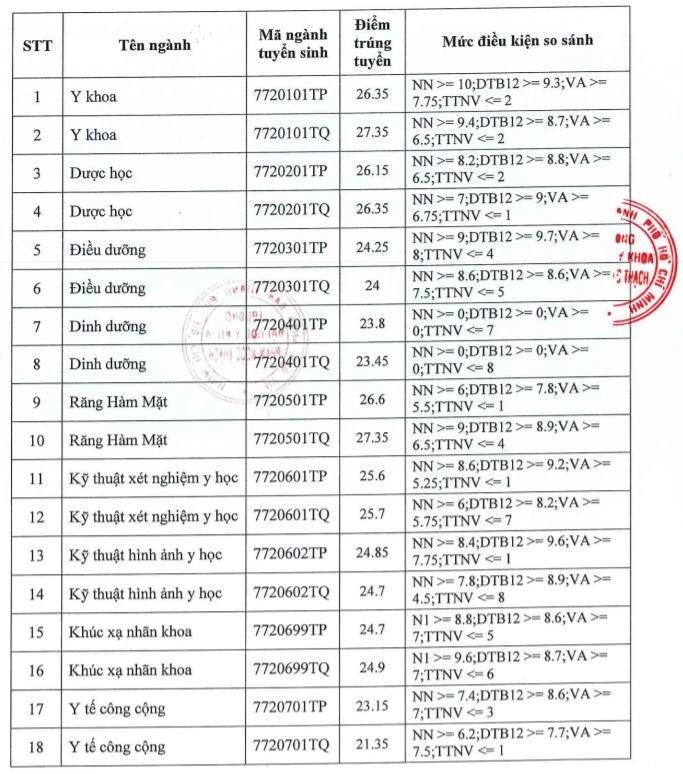 Diem chuan DH Y khoa Pham Ngoc Thach anh 1