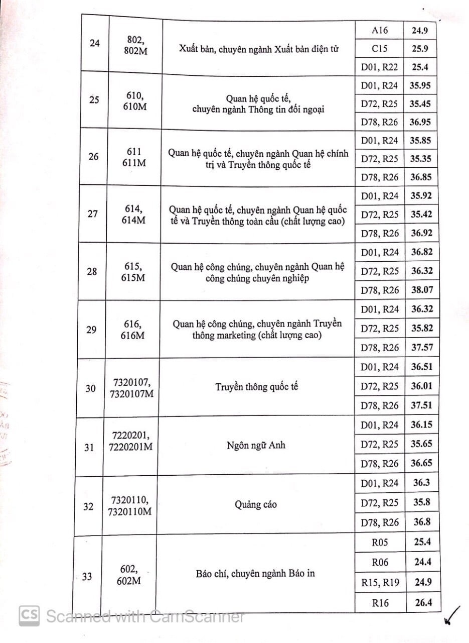 diem chuan Hoc vien Bao chi va tuyen truyen,  xet tuyen Dai hoc nam 2021,  diem chuan cao nhat la nganh truyen thong da phuong tien anh 4