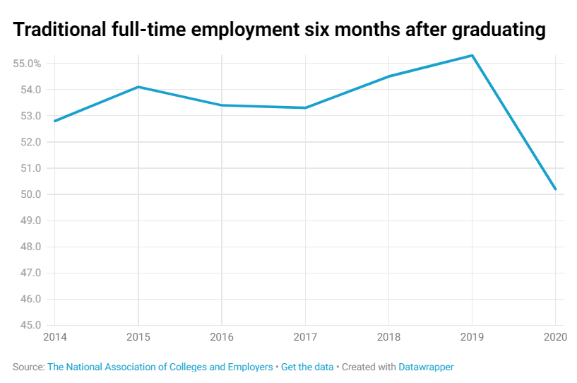 Sinh vien My kho tim viec lam anh 1