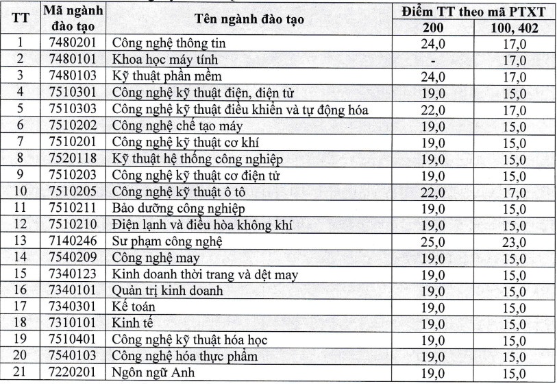 tra cứu điểm chuẩn 2022 ảnh 22 tra cuu diem chuan 2022 anh 22