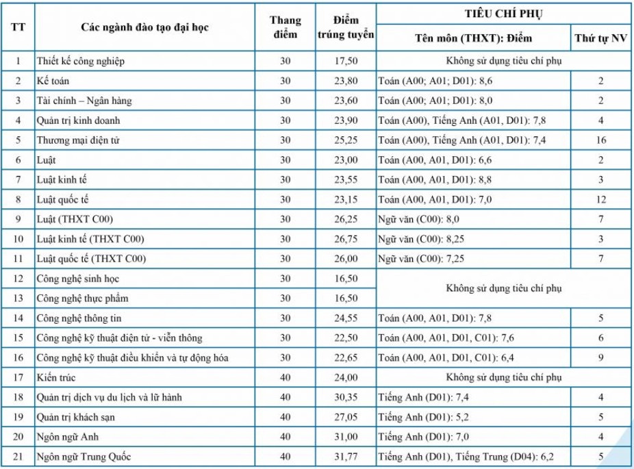 tra cuu diem chuan 2022 anh 14