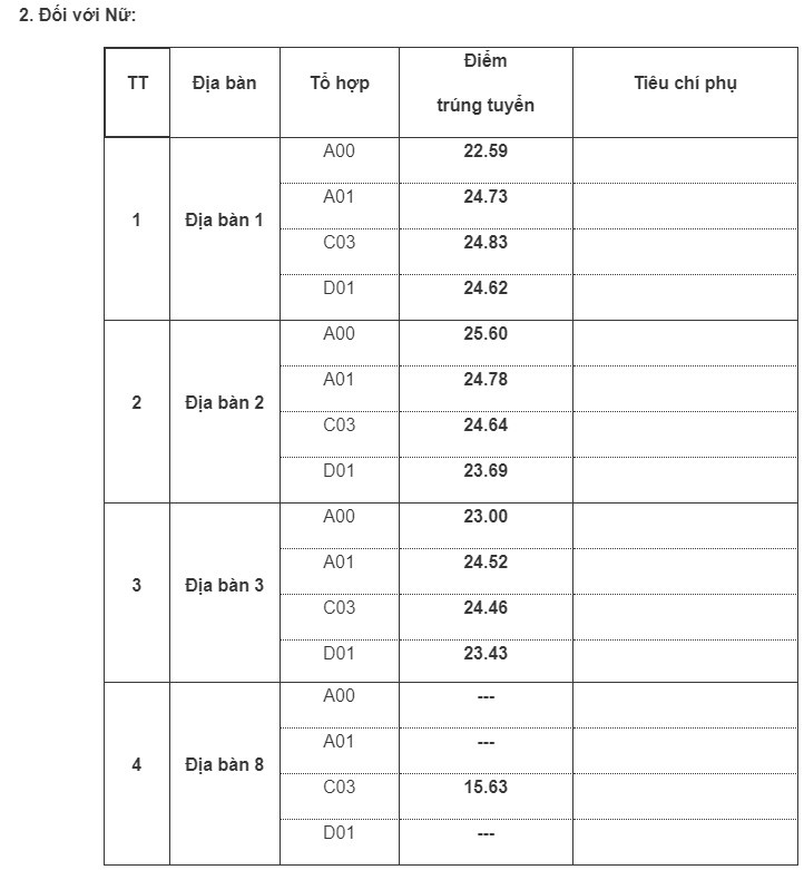 tra cứu điểm chuẩn 2022 ảnh 6 tra cuu diem chuan 2022 anh 6