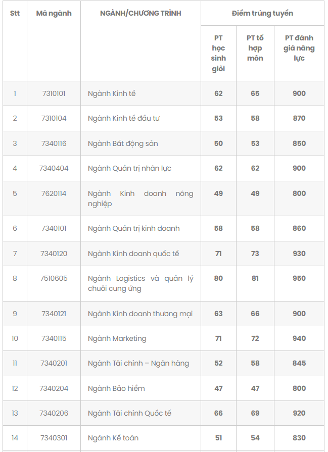 nhieu dai hoc cong bo diem chuan anh 5