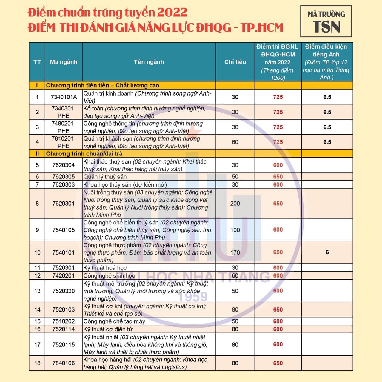 nhiều đại học công bố điểm chuẩn ảnh 3 nhieu dai hoc cong bo diem chuan anh 3