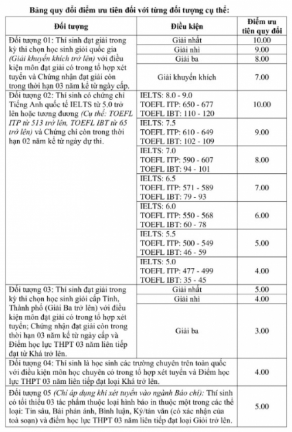 diem chuan hoc ba cao van truot dai hoc anh 1