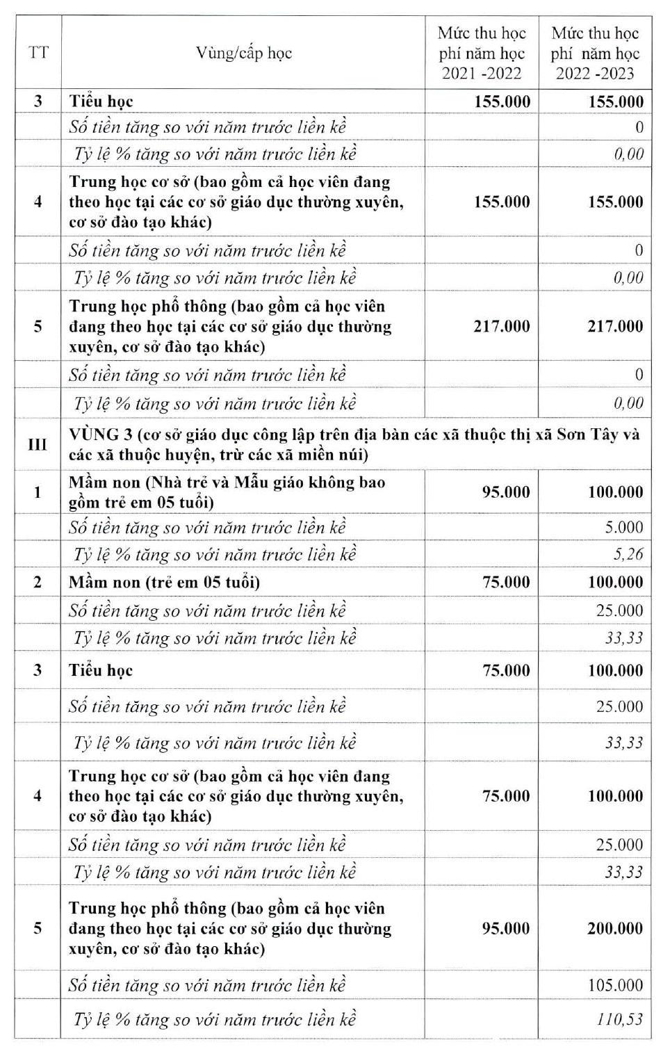 Hà Nội tăng học phí ảnh 2 Ha Noi tang hoc phi anh 2