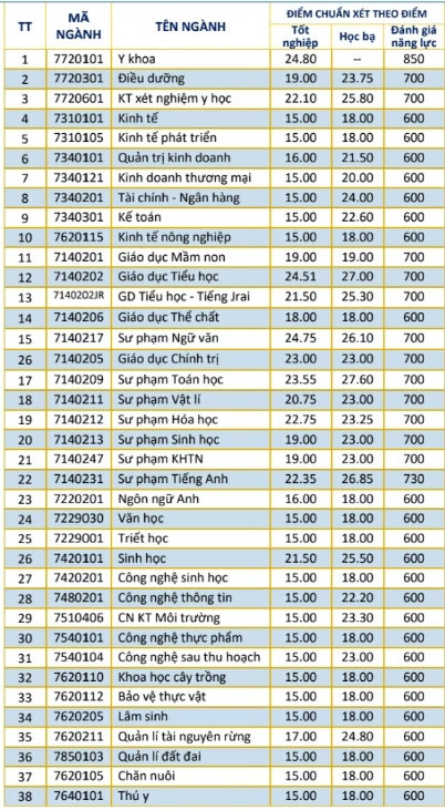tra cuu diem chuan 2022 anh 52