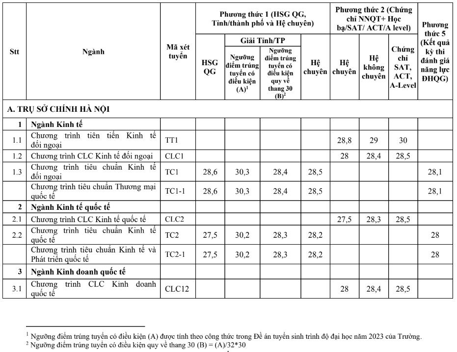 diem chuan trung tuyen som anh 1