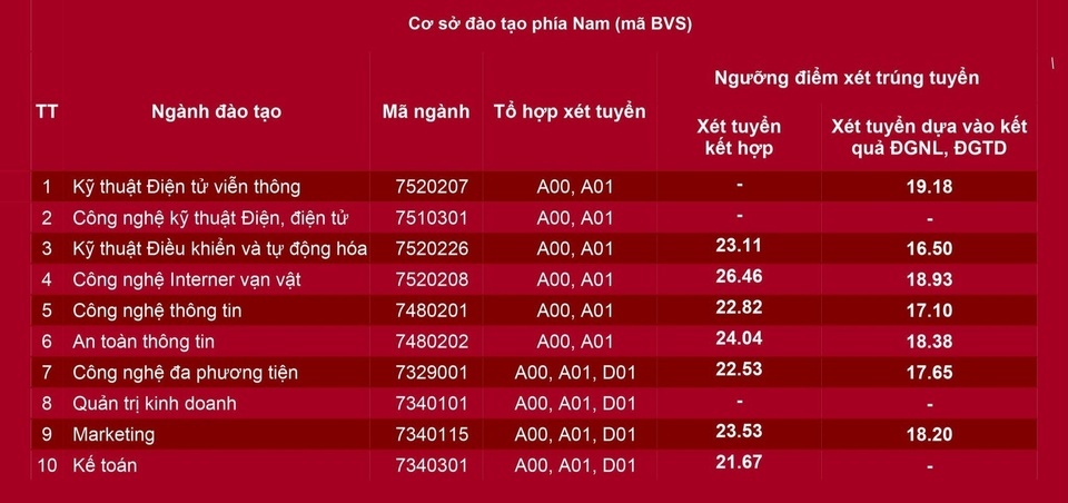 điểm chuẩn ĐGNL ảnh 2 diem chuan DGNL anh 2