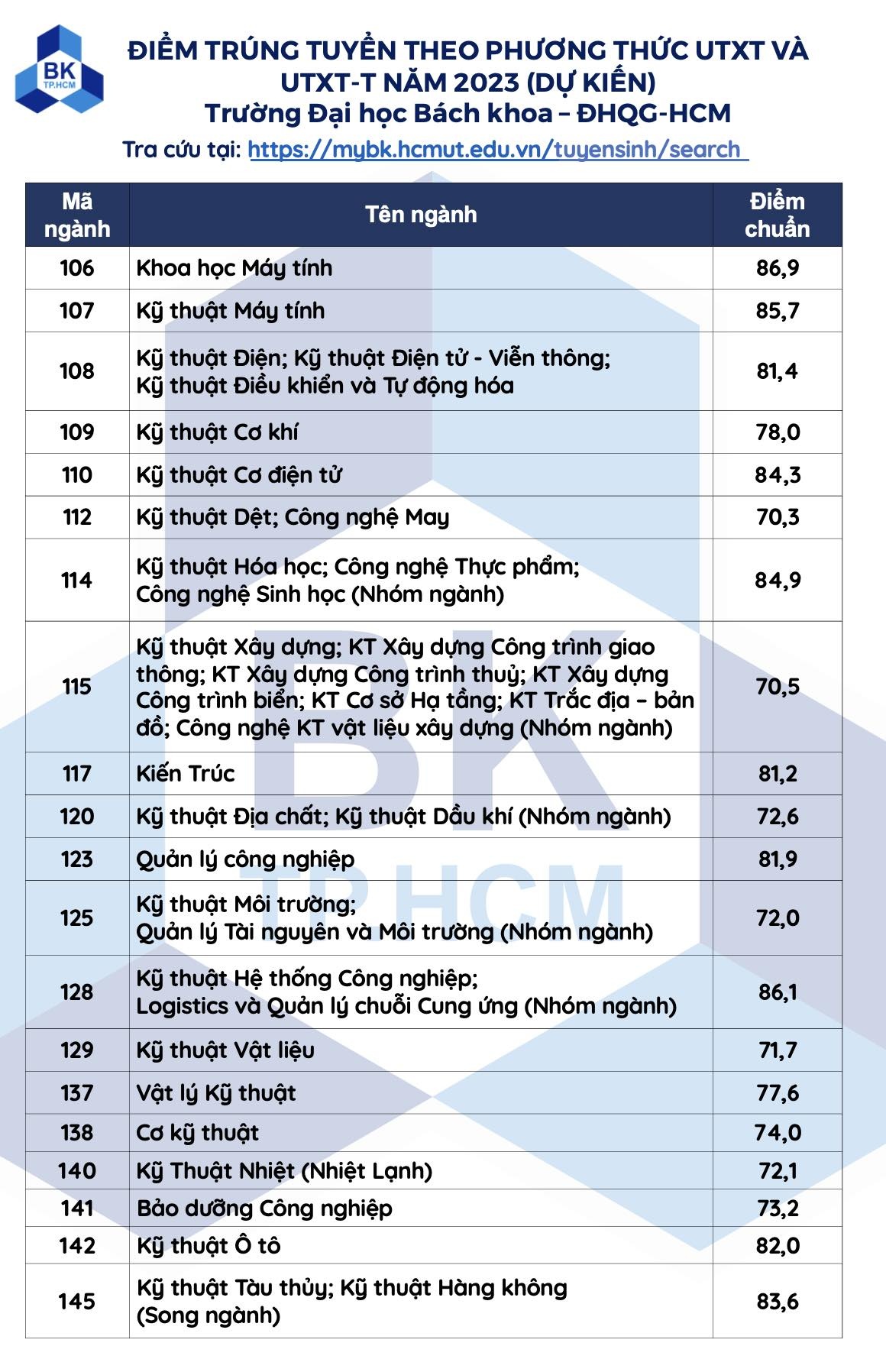 diem chuan trung tuyen som anh 1