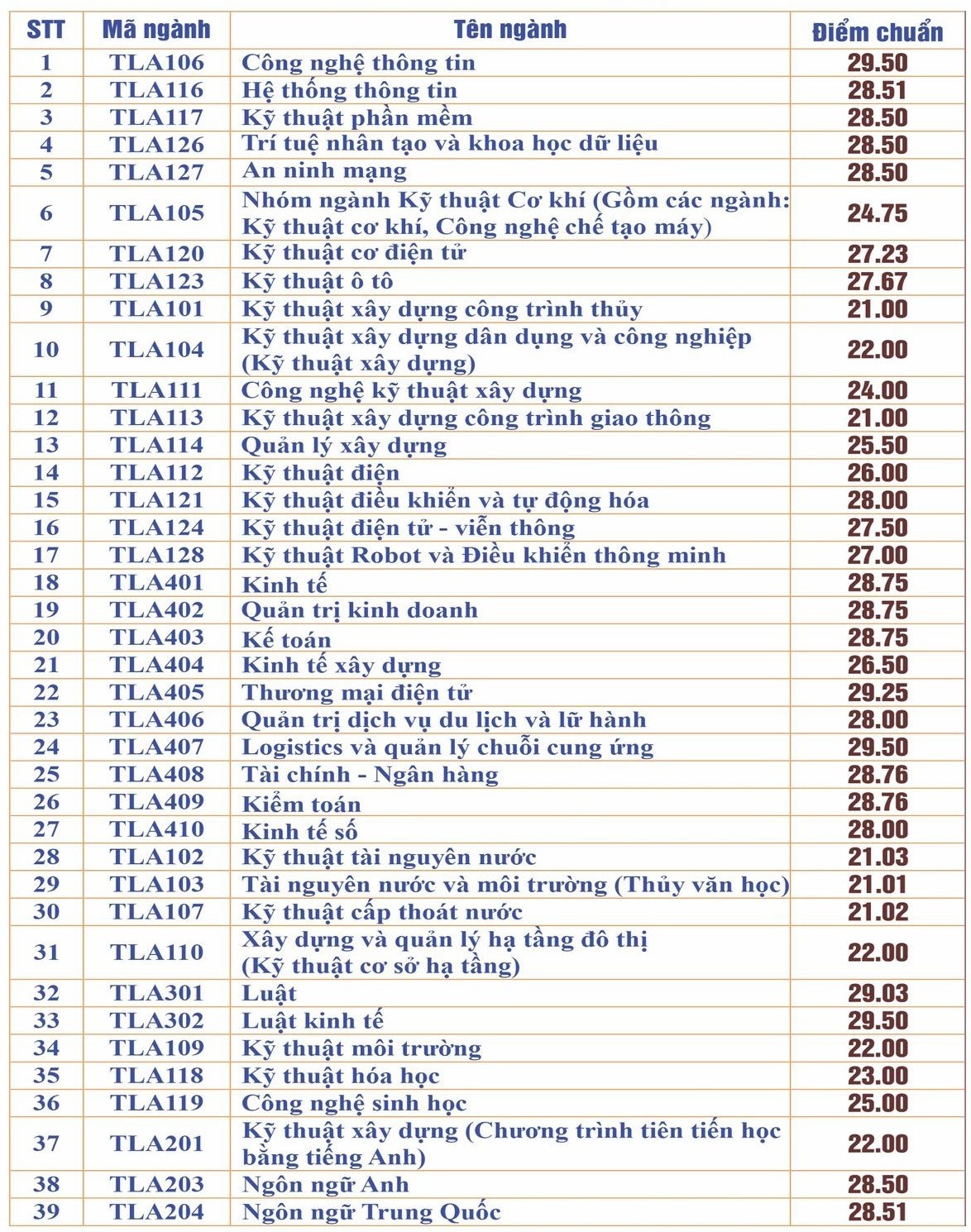 diem chuan xet tuyen som anh 1